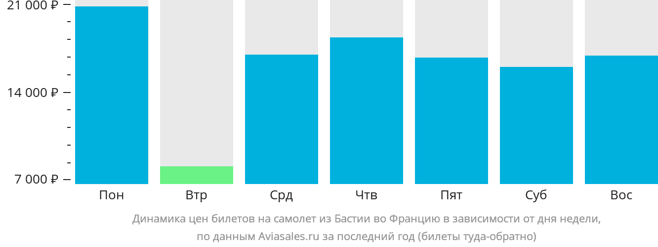 Динамика цен билетов на самолёт из Бастии во Францию в зависимости от дня недели