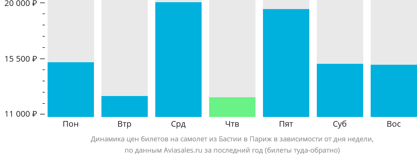 Динамика цен билетов на самолёт из Бастии в Париж в зависимости от дня недели