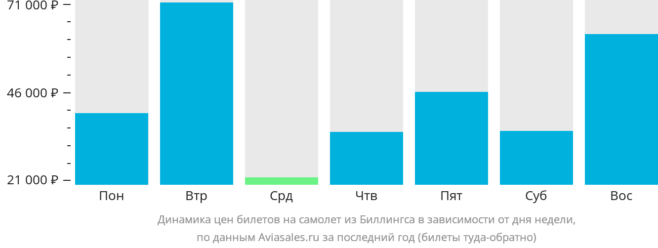 Динамика цен билетов на самолёт из Биллингса в зависимости от дня недели