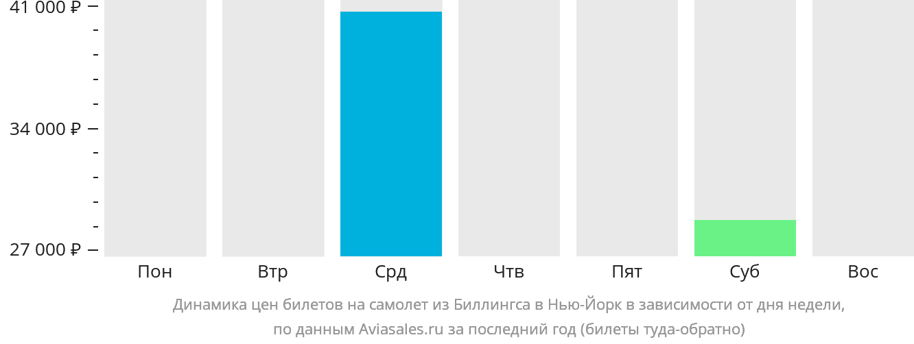 Динамика цен билетов на самолёт из Биллингса в Нью-Йорк в зависимости от дня недели