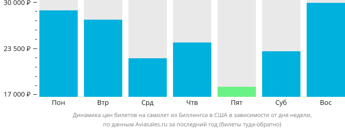 Динамика цен билетов на самолёт из Биллингса в США в зависимости от дня недели