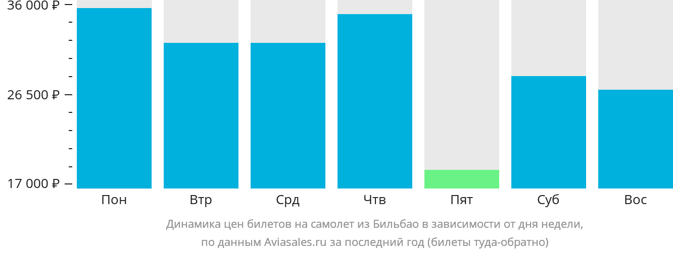 Динамика цен билетов на самолёт из Бильбао в зависимости от дня недели