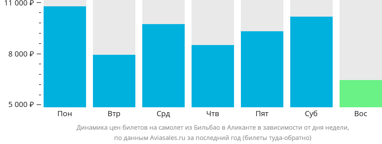 Динамика цен билетов на самолёт из Бильбао в Аликанте в зависимости от дня недели