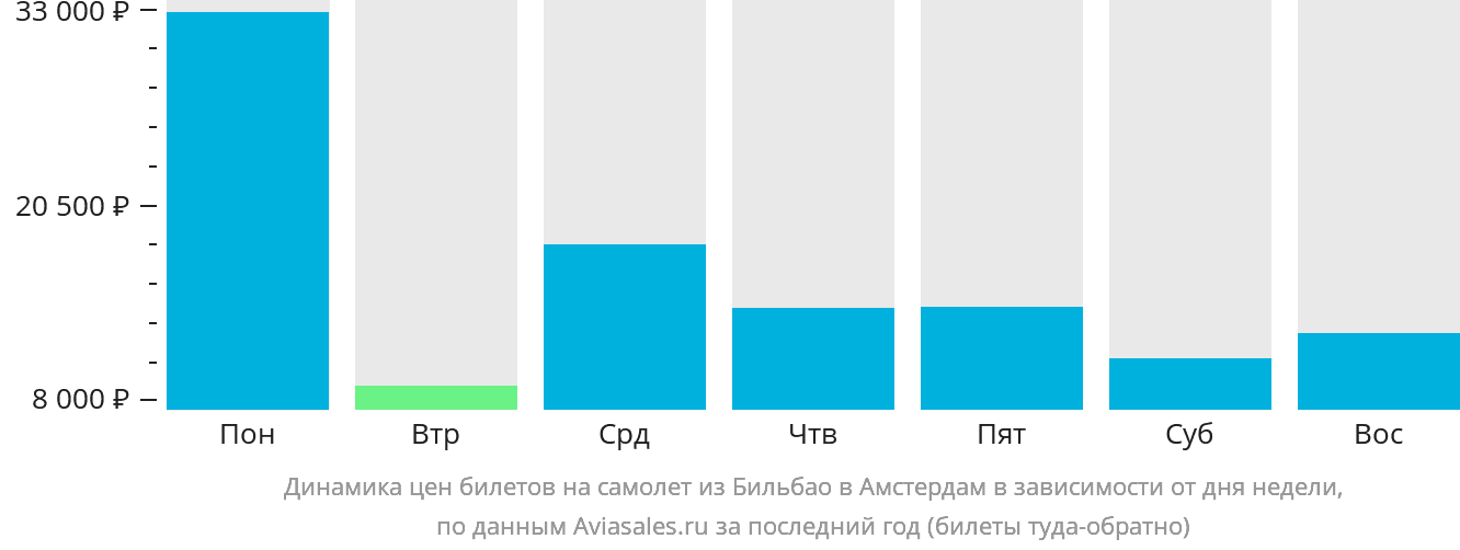 Динамика цен билетов на самолёт из Бильбао в Амстердам в зависимости от дня недели