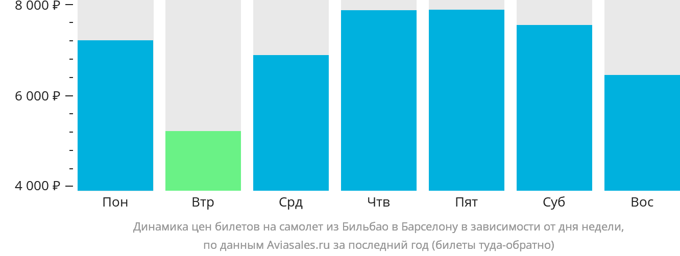 Динамика цен билетов на самолёт из Бильбао в Барселону в зависимости от дня недели