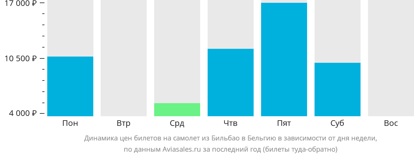 Динамика цен билетов на самолёт из Бильбао в Бельгию в зависимости от дня недели