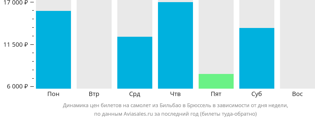 Динамика цен билетов на самолёт из Бильбао в Брюссель в зависимости от дня недели