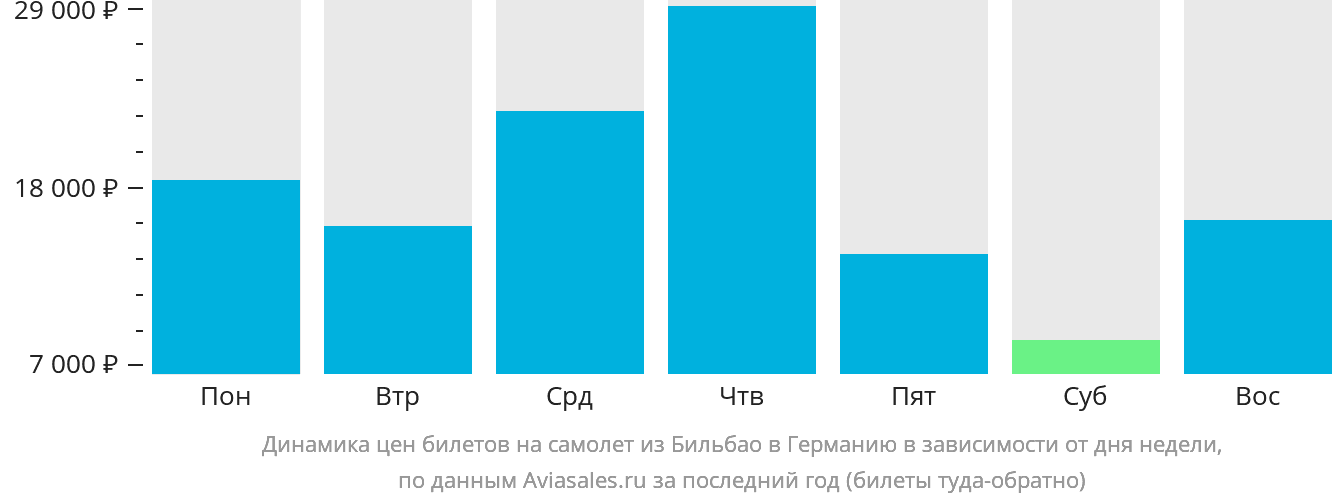 Динамика цен билетов на самолёт из Бильбао в Германию в зависимости от дня недели