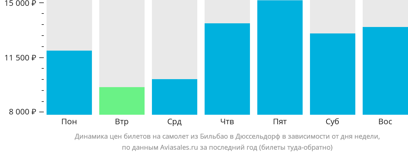 Динамика цен билетов на самолёт из Бильбао в Дюссельдорф в зависимости от дня недели