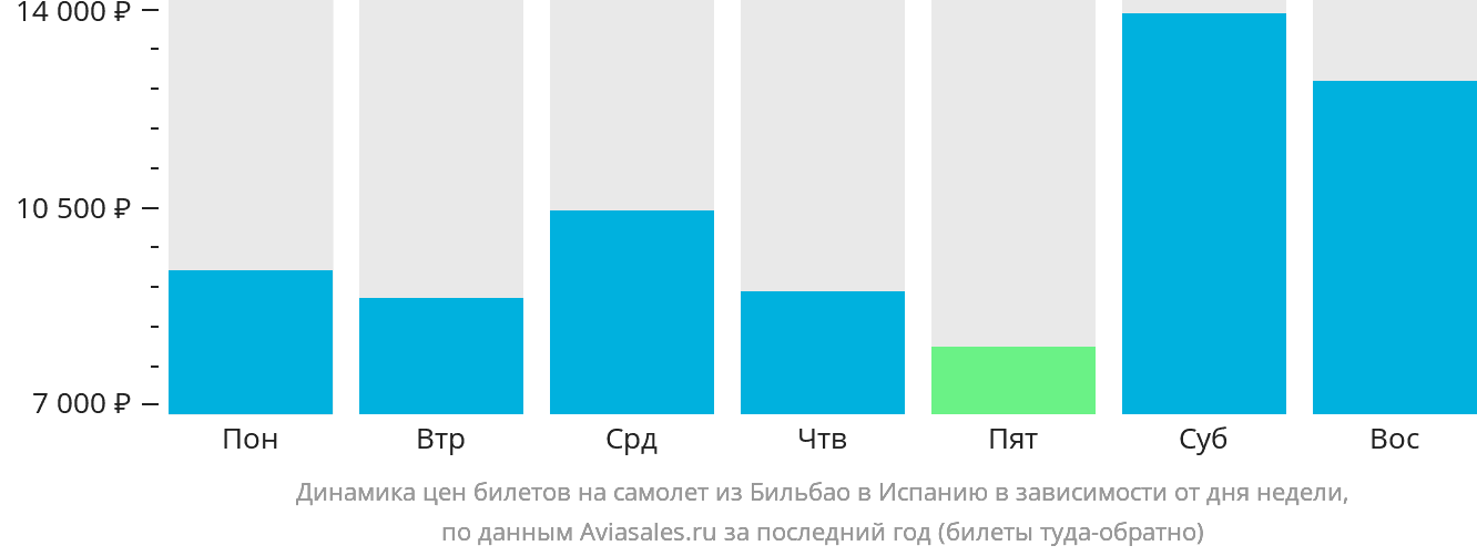 Динамика цен билетов на самолёт из Бильбао в Испанию в зависимости от дня недели
