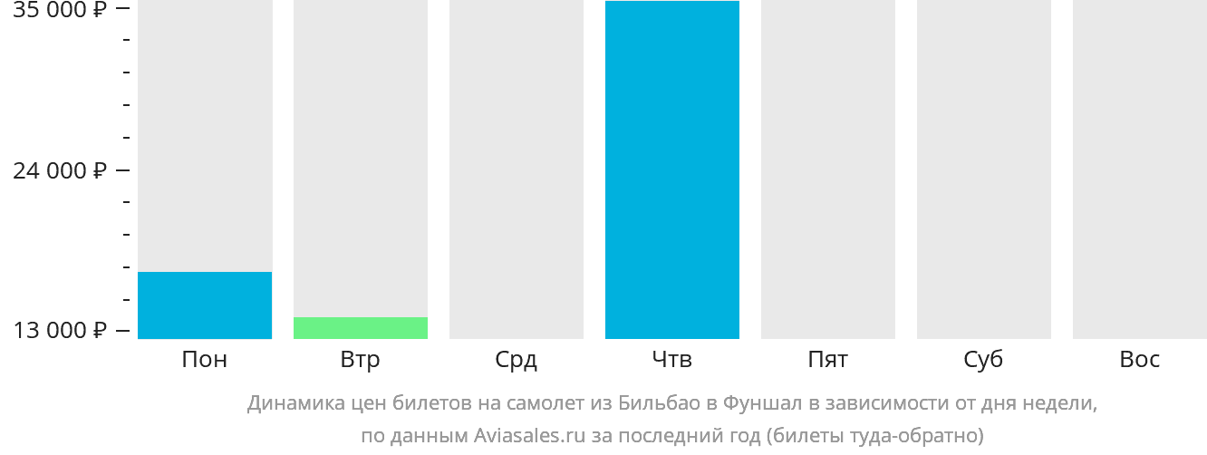 Динамика цен билетов на самолёт из Бильбао в Фуншал (Мадейра) в зависимости от дня недели