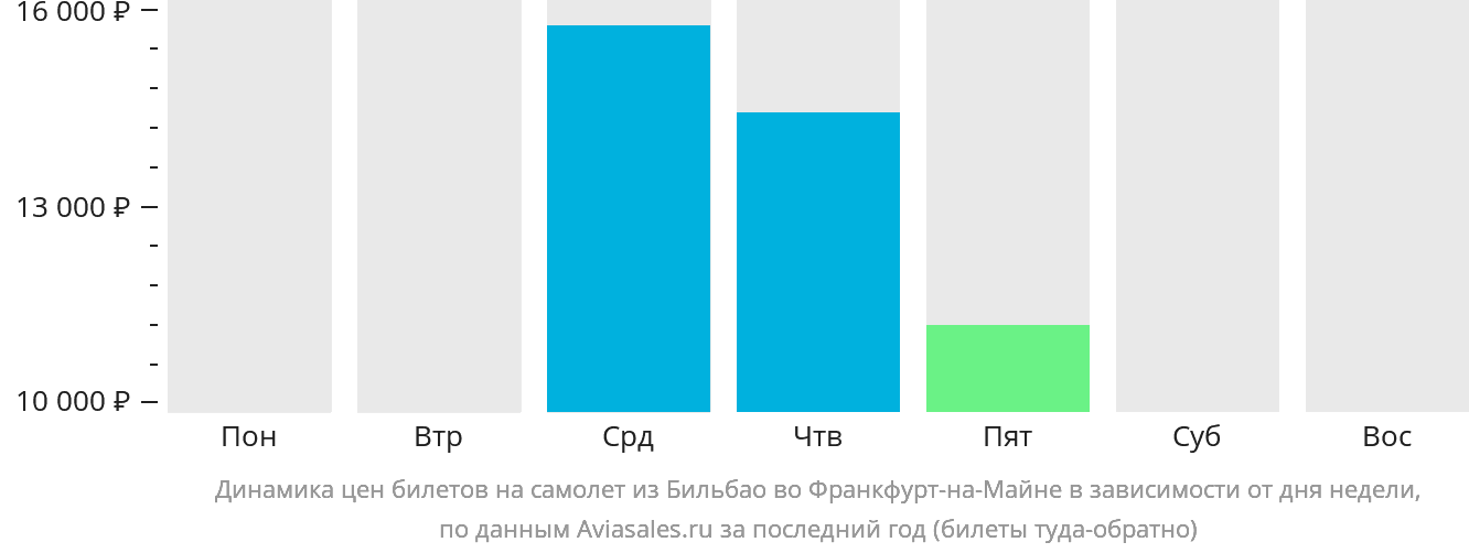 Динамика цен билетов на самолёт из Бильбао во Франкфурт-на-Майне в зависимости от дня недели