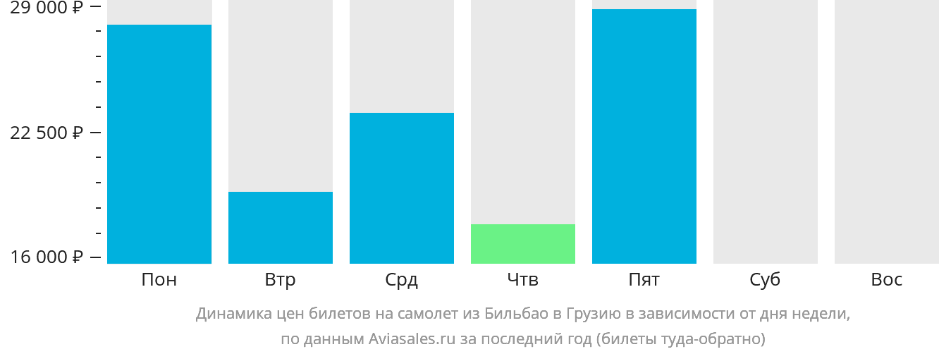Динамика цен билетов на самолёт из Бильбао в Грузию в зависимости от дня недели
