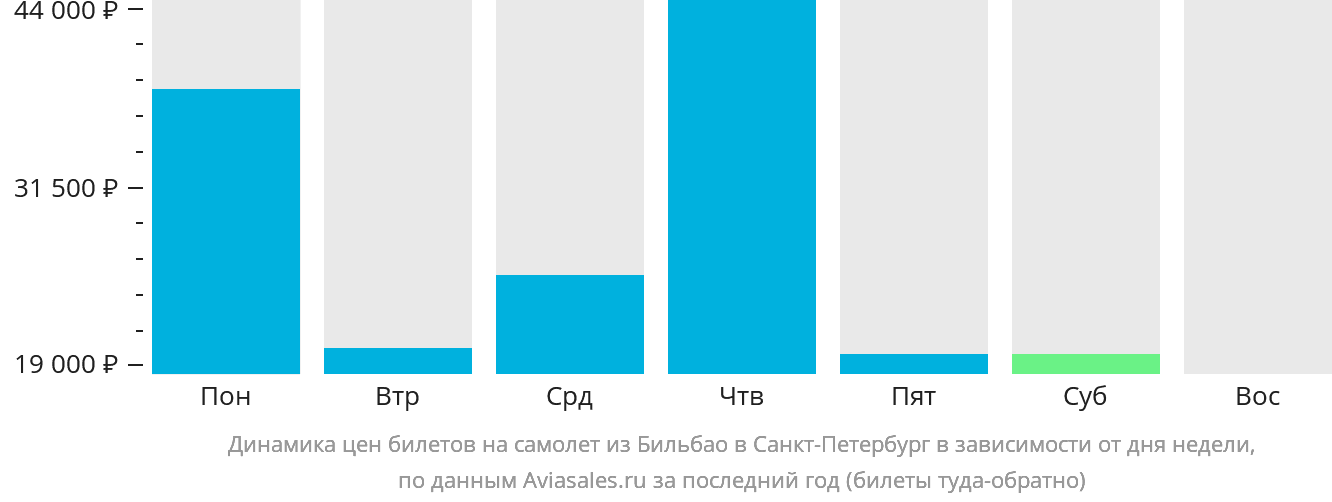Динамика цен билетов на самолёт из Бильбао в Санкт-Петербург в зависимости от дня недели