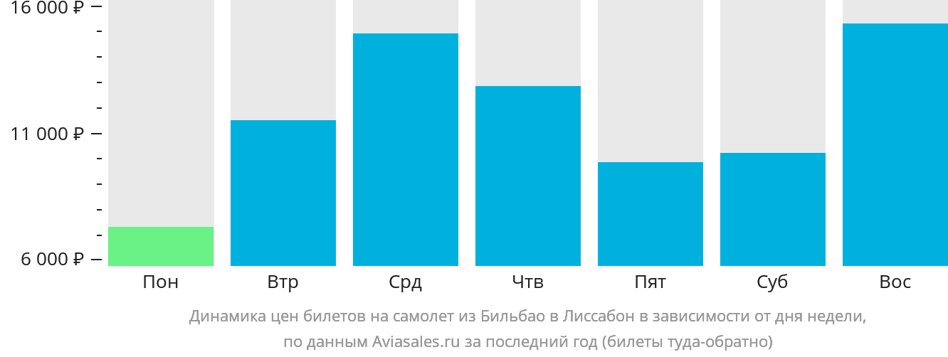 Динамика цен билетов на самолёт из Бильбао в Лиссабон в зависимости от дня недели