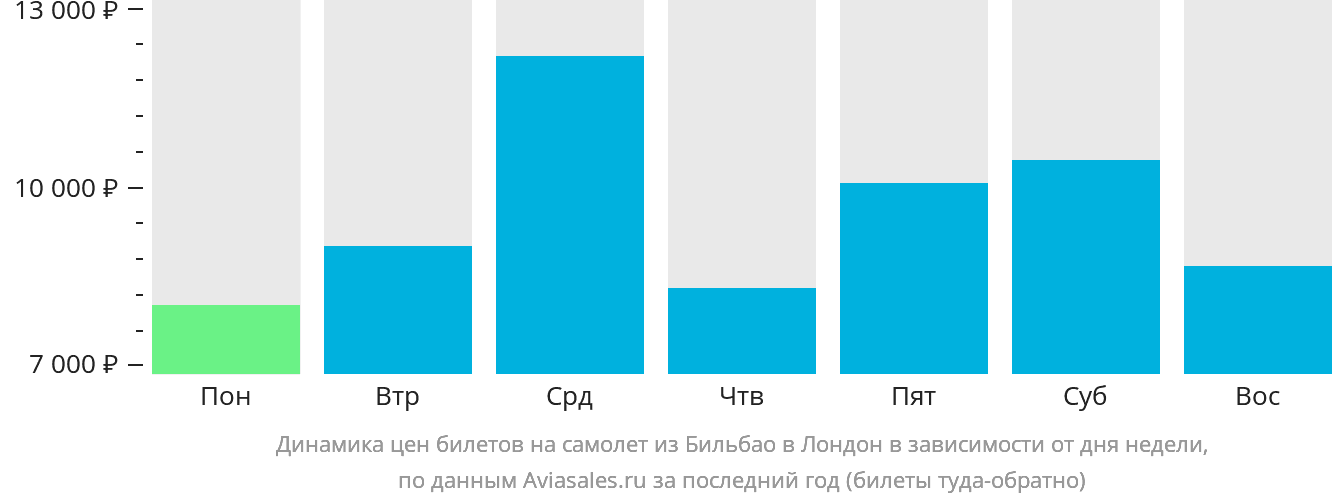 Динамика цен билетов на самолёт из Бильбао в Лондон в зависимости от дня недели