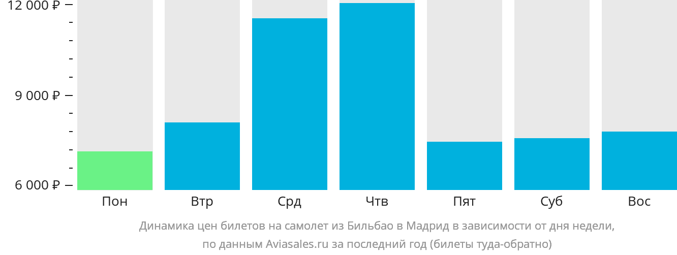 Динамика цен билетов на самолёт из Бильбао в Мадрид в зависимости от дня недели