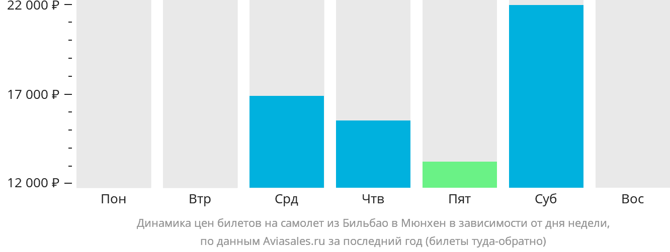 Динамика цен билетов на самолёт из Бильбао в Мюнхен в зависимости от дня недели