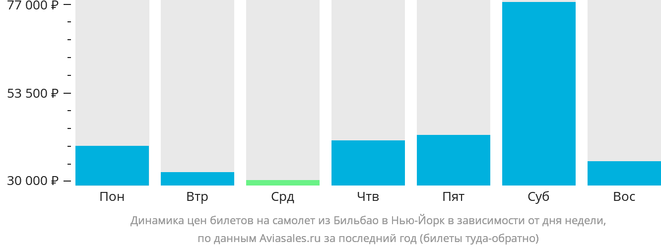 Динамика цен билетов на самолёт из Бильбао в Нью-Йорк в зависимости от дня недели