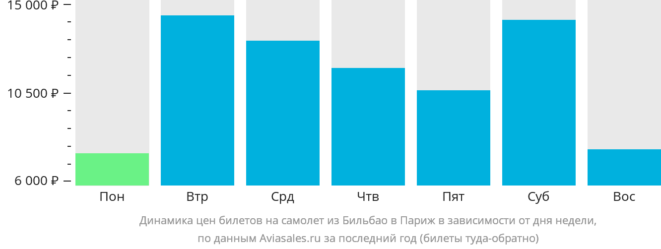 Динамика цен билетов на самолёт из Бильбао в Париж в зависимости от дня недели