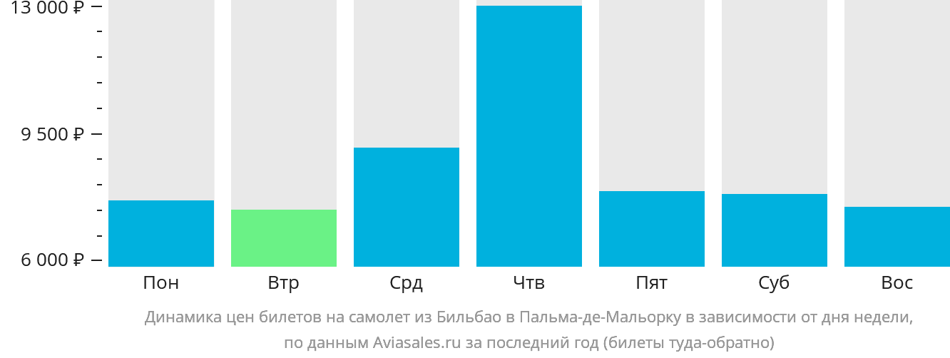 Динамика цен билетов на самолёт из Бильбао в Пальма-де-Майорку в зависимости от дня недели