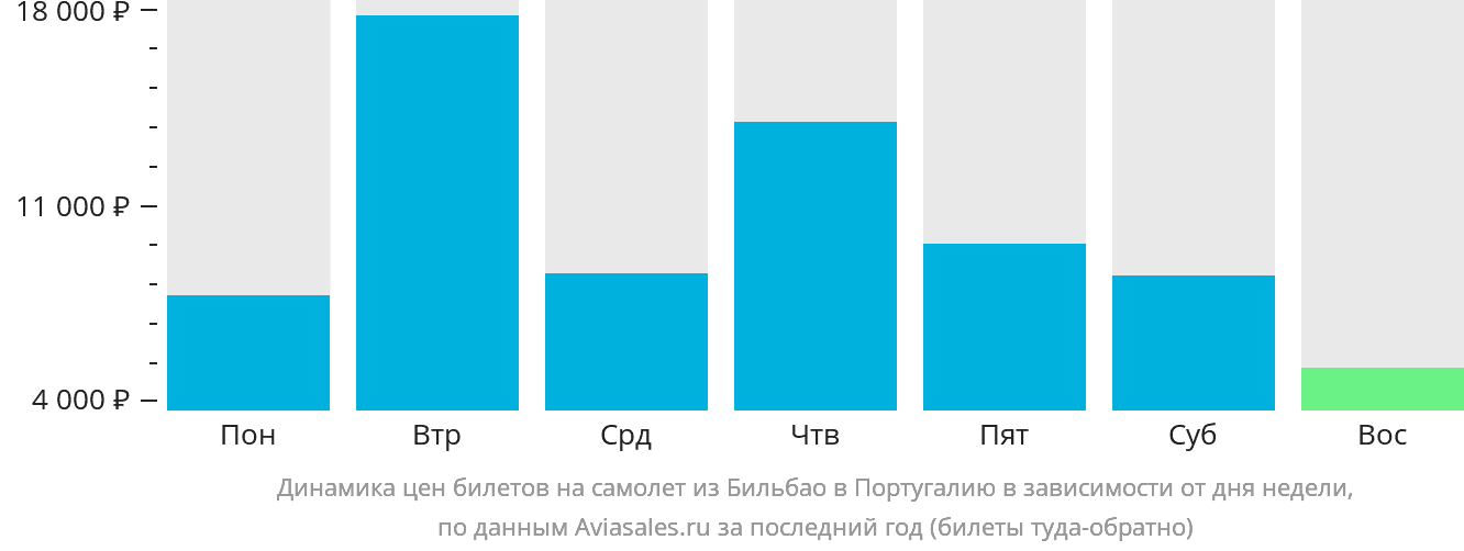 Динамика цен билетов на самолёт из Бильбао в Португалию в зависимости от дня недели