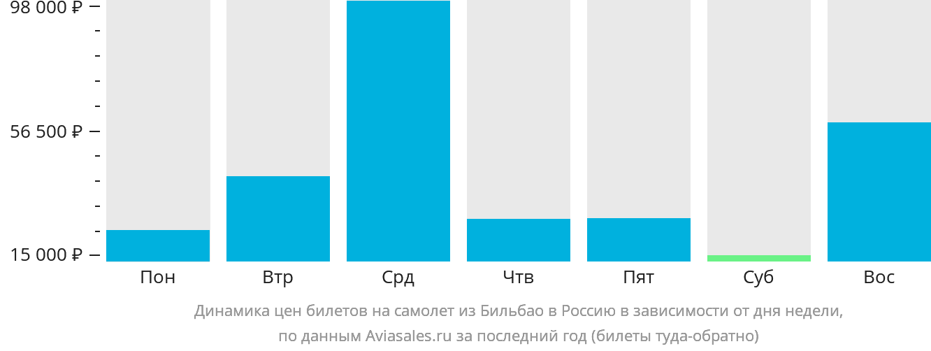 Динамика цен билетов на самолёт из Бильбао в Россию в зависимости от дня недели