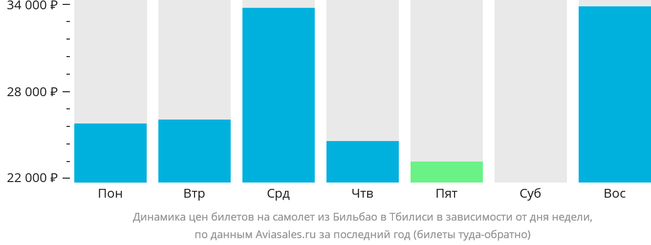 Динамика цен билетов на самолёт из Бильбао в Тбилиси в зависимости от дня недели