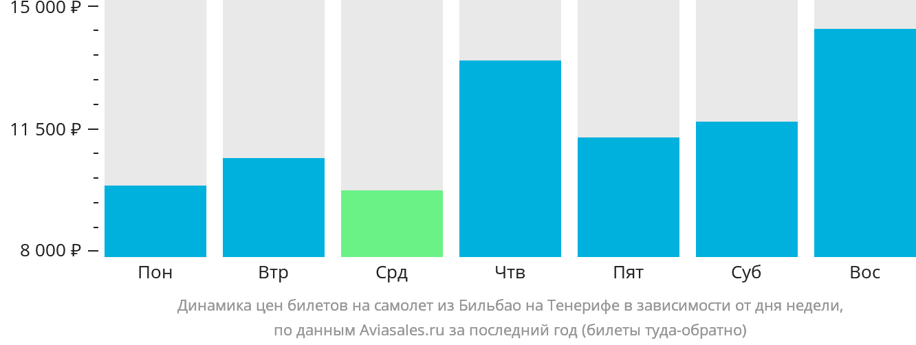 Динамика цен билетов на самолёт из Бильбао на Тенерифе в зависимости от дня недели