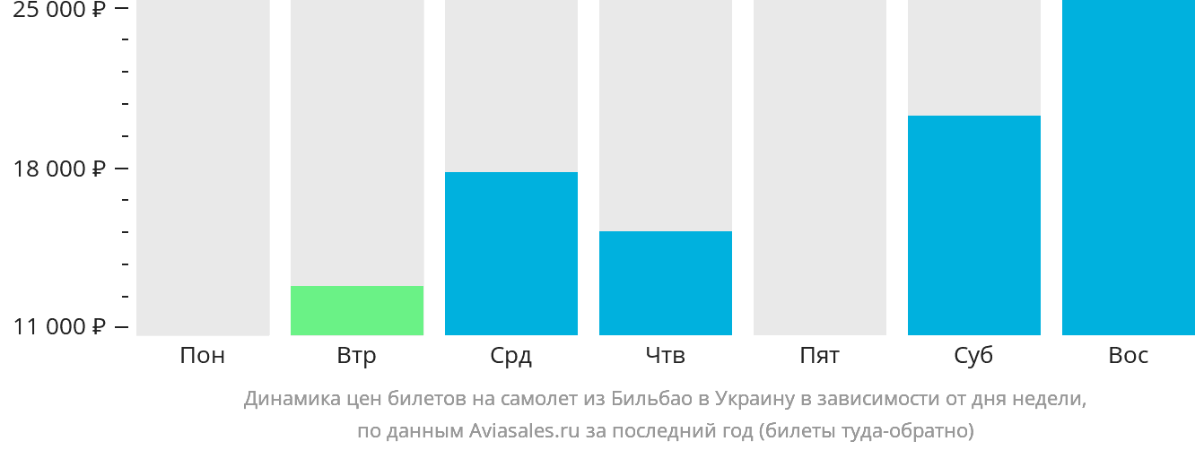 Динамика цен билетов на самолёт из Бильбао в Украину в зависимости от дня недели