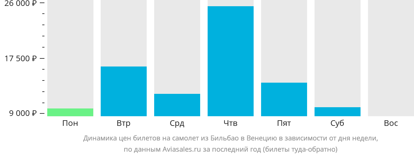 Динамика цен билетов на самолёт из Бильбао в Венецию в зависимости от дня недели