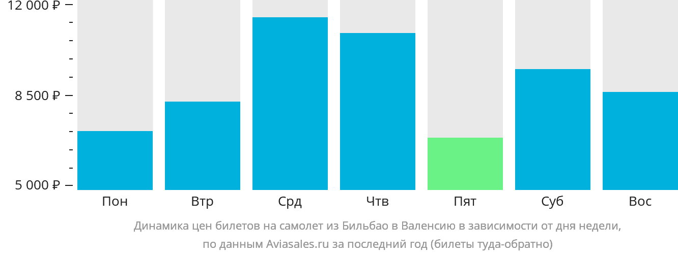 Динамика цен билетов на самолёт из Бильбао в Валенсию в зависимости от дня недели