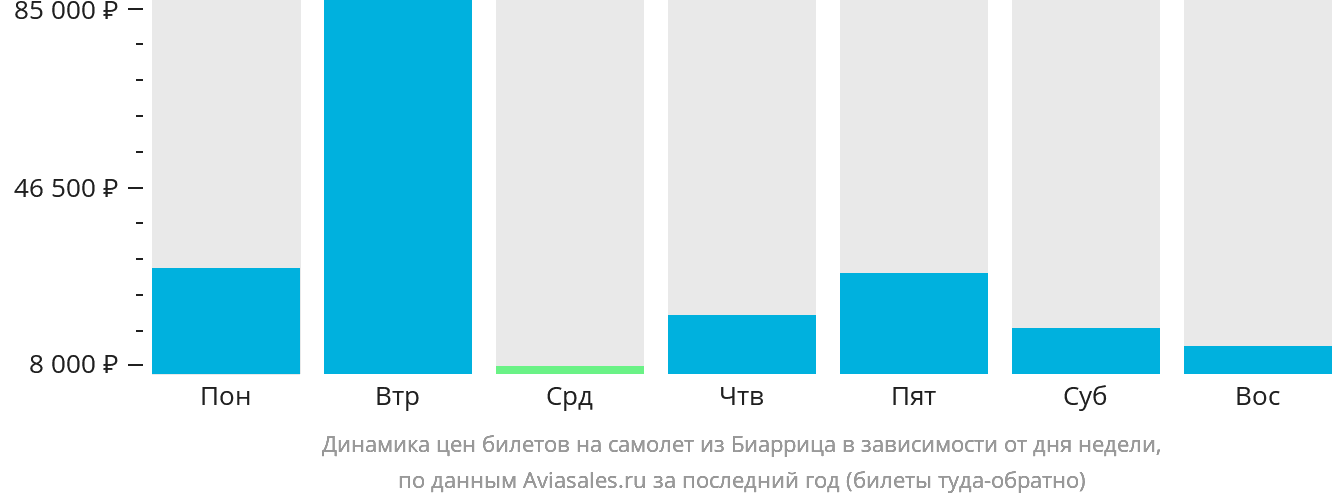 Динамика цен билетов на самолёт из Биаррица в зависимости от дня недели