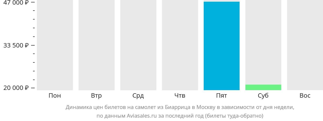 Динамика цен билетов на самолёт из Биаррица в Москву в зависимости от дня недели