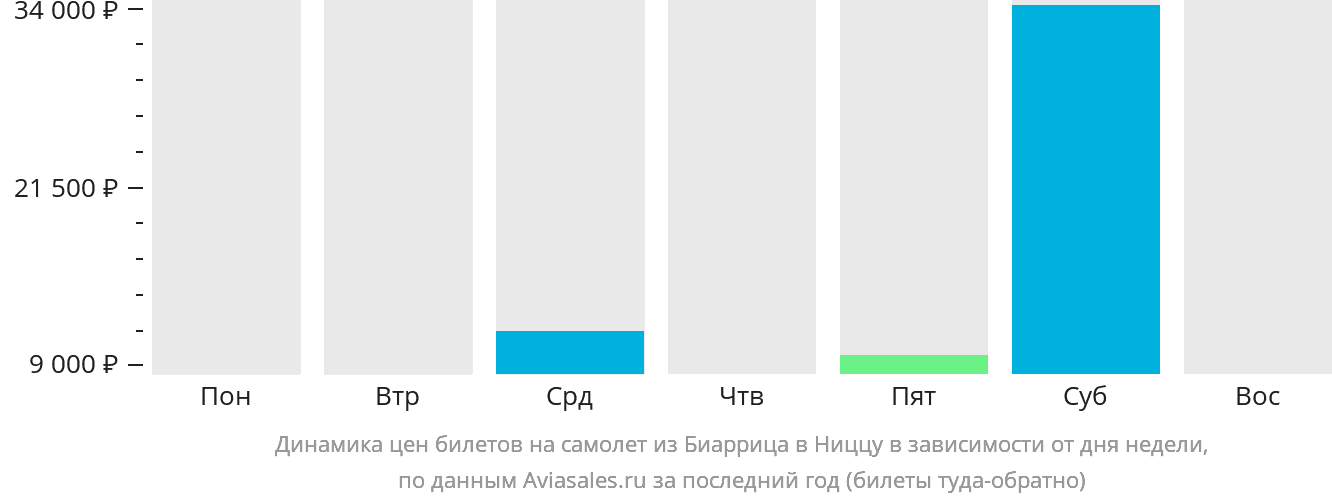 Динамика цен билетов на самолёт из Биаррица в Ниццу в зависимости от дня недели