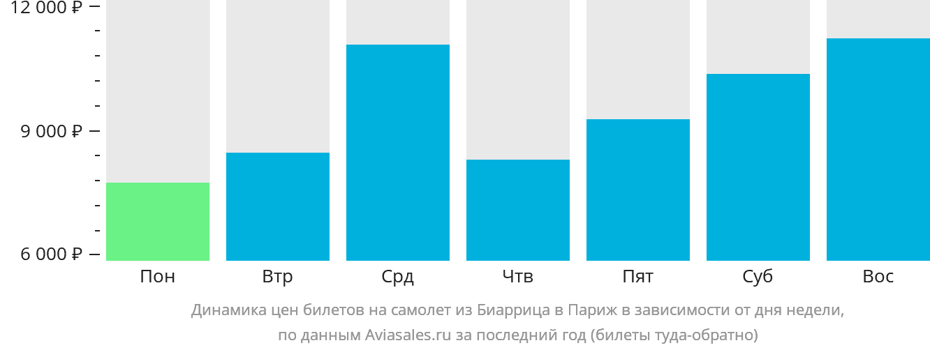 Динамика цен билетов на самолёт из Биаррица в Париж в зависимости от дня недели