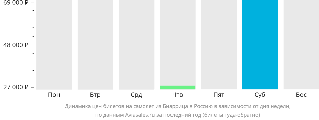Динамика цен билетов на самолёт из Биаррица в Россию в зависимости от дня недели