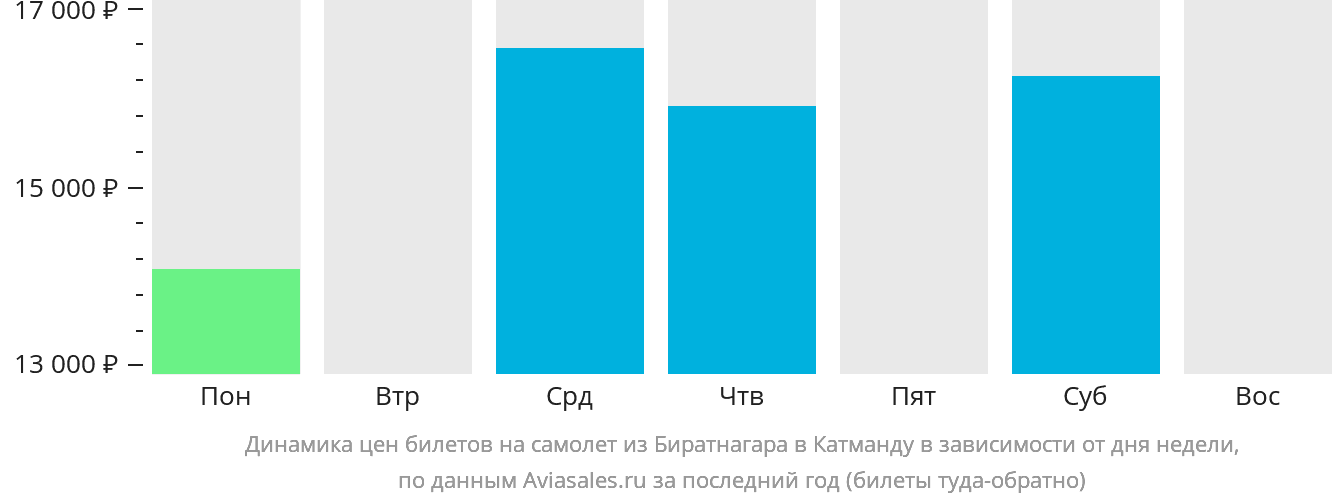 Динамика цен билетов на самолёт из Биратнагара в Катманду в зависимости от дня недели