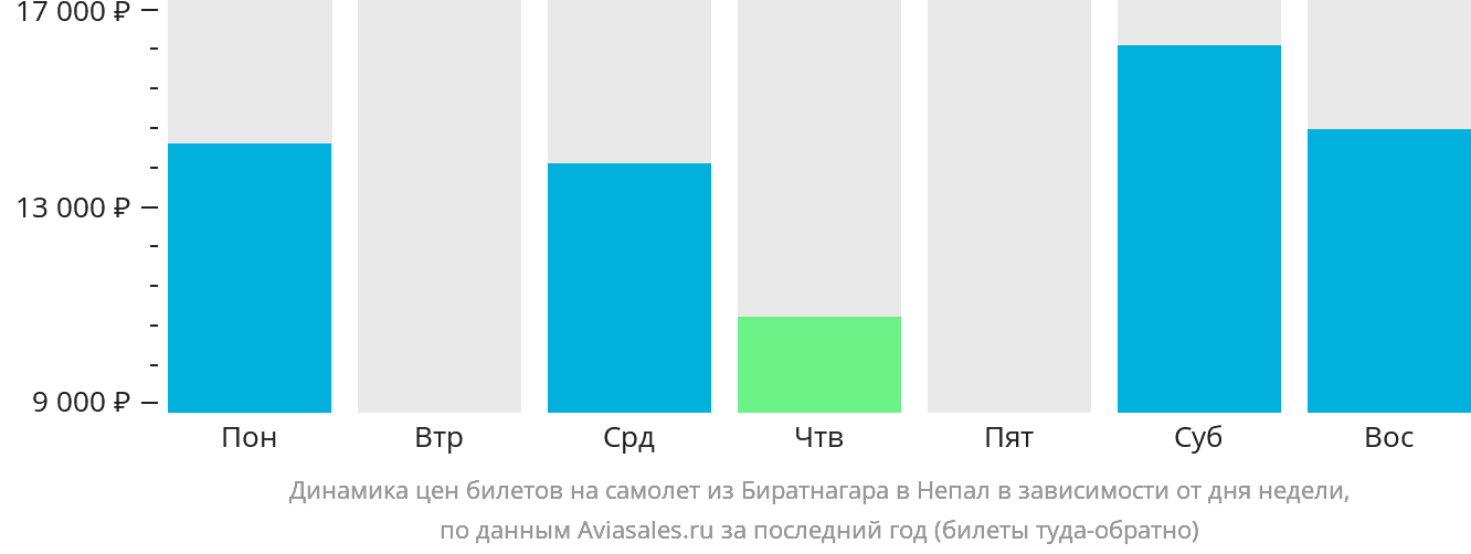 Динамика цен билетов на самолёт из Биратнагара в Непал в зависимости от дня недели