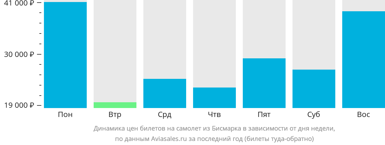 Динамика цен билетов на самолёт из Бисмарка в зависимости от дня недели