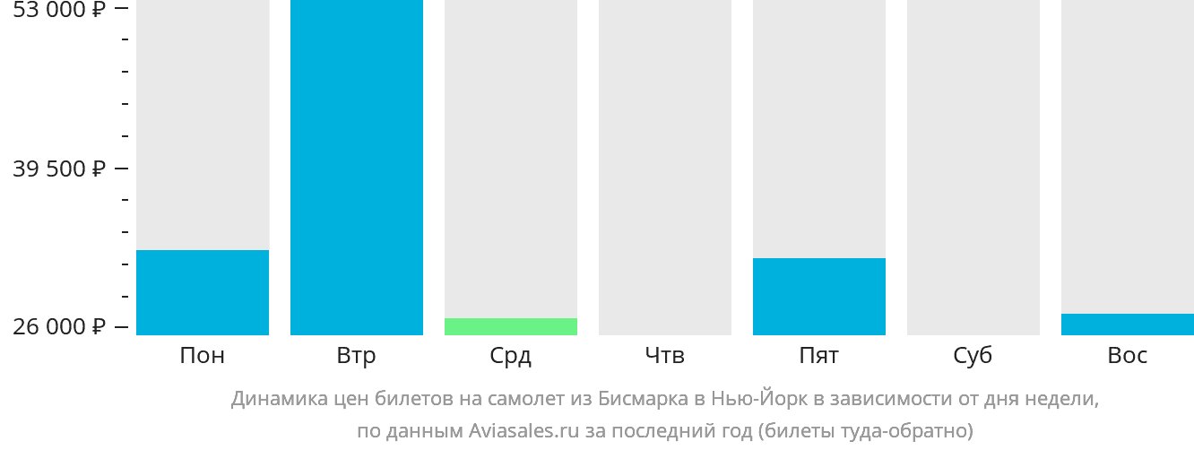 Динамика цен билетов на самолёт из Бисмарка в Нью-Йорк в зависимости от дня недели