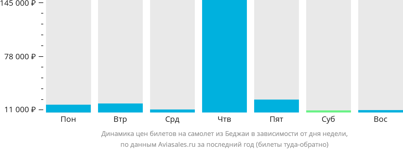 Динамика цен билетов на самолёт из Беджаи в зависимости от дня недели