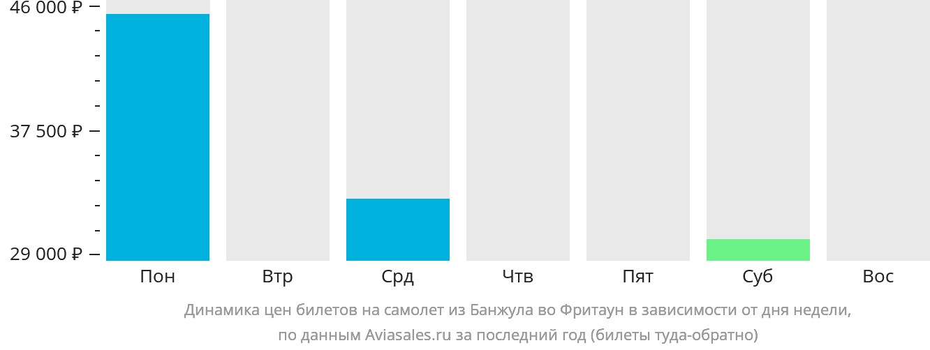 Динамика цен билетов на самолёт из Банжула во Фритаун в зависимости от дня недели