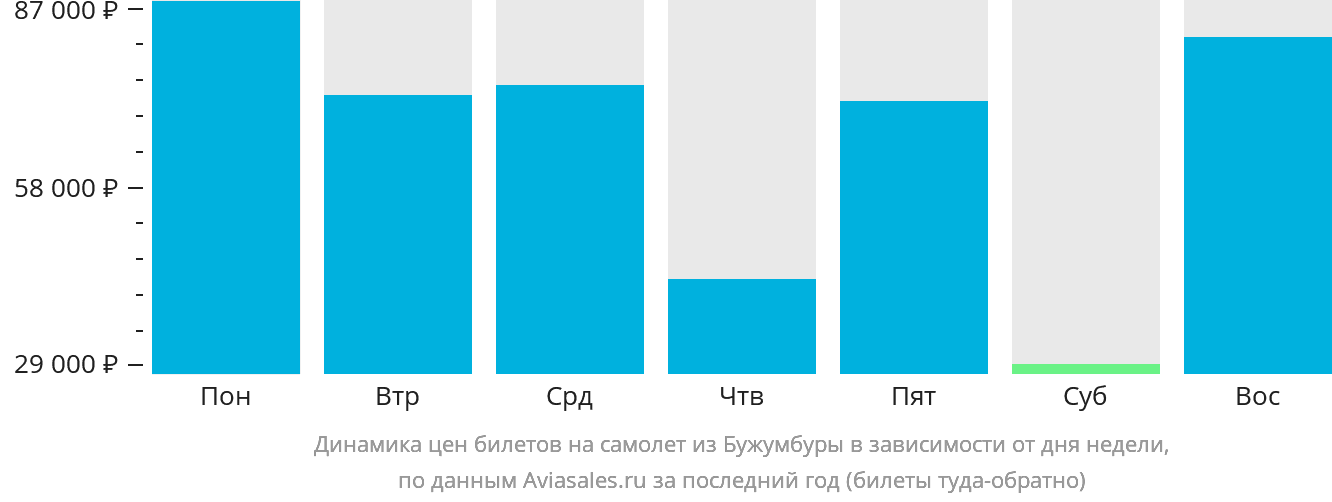 Динамика цен билетов на самолёт из Бужумбуры в зависимости от дня недели