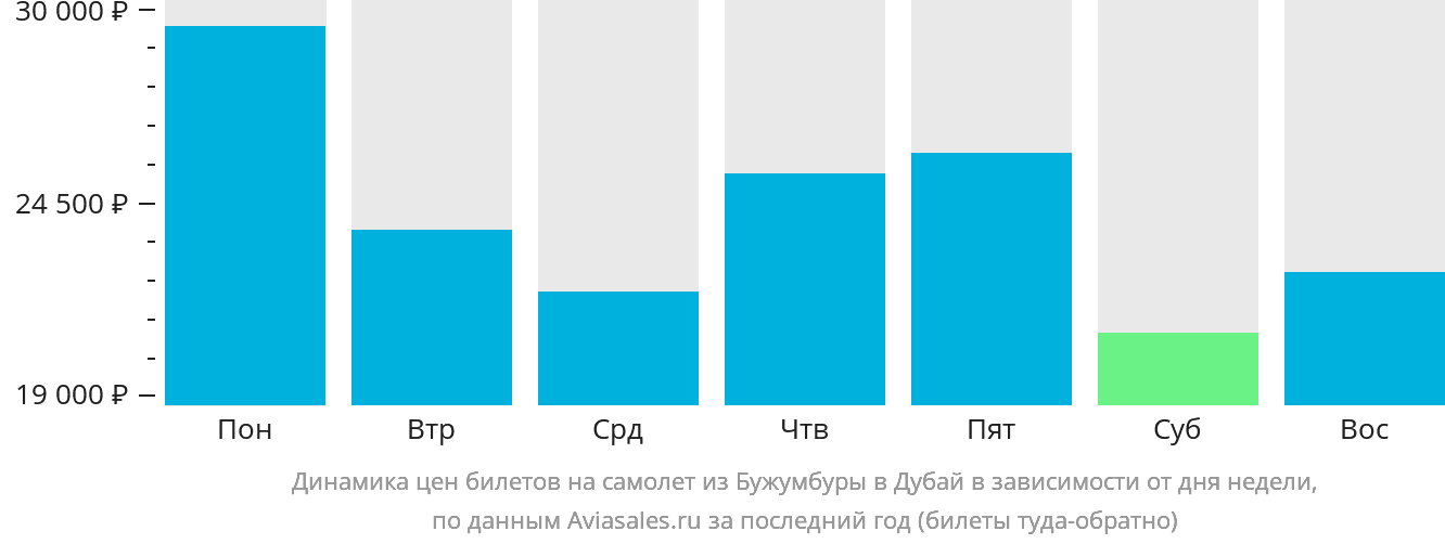 Динамика цен билетов на самолёт из Бужумбуры в Дубай в зависимости от дня недели