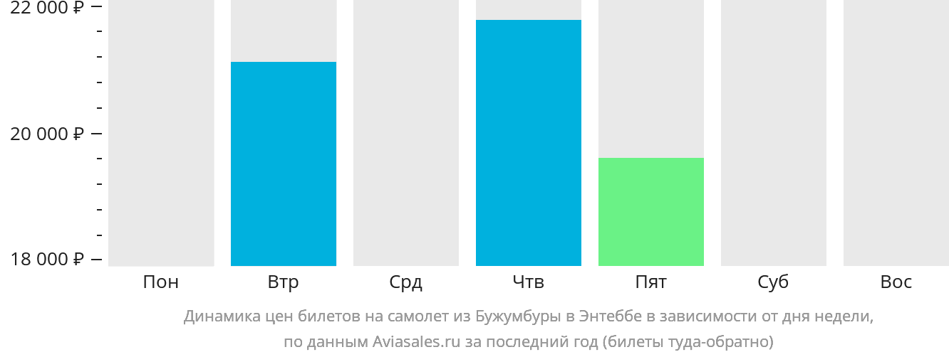 Динамика цен билетов на самолёт из Бужумбуры в Энтеббе в зависимости от дня недели