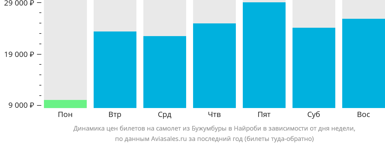 Динамика цен билетов на самолёт из Бужумбуры в Найроби в зависимости от дня недели