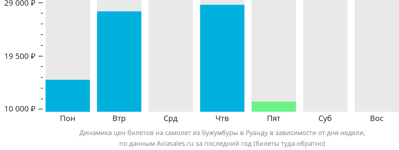 Динамика цен билетов на самолёт из Бужумбуры в Руанду в зависимости от дня недели