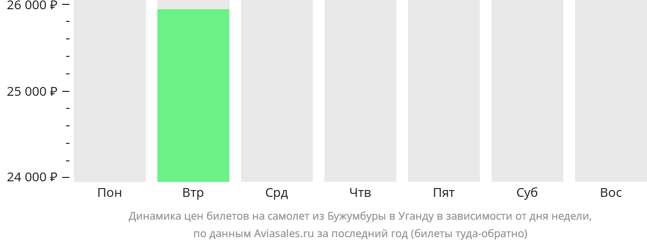 Динамика цен билетов на самолёт из Бужумбуры в Уганду в зависимости от дня недели