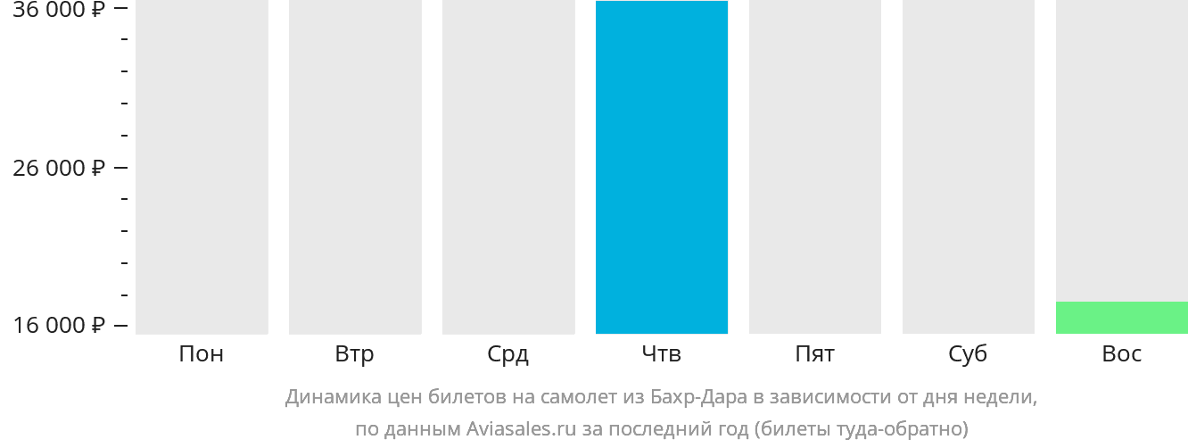 Динамика цен билетов на самолёт из Бахр-Дара в зависимости от дня недели